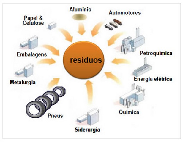 Destinação de resíduos